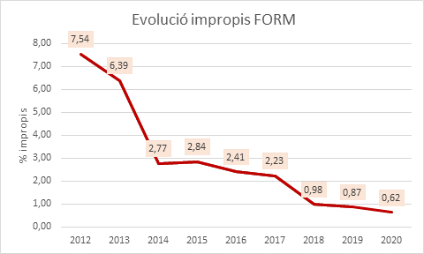 Evolució impropis orgànica