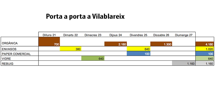 Dades de la recollida selectiva porta a porta durant la  primera setmana de la seva implantació a Vilablareix.