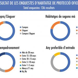 Resultat enquestes habitatge protecció oficial