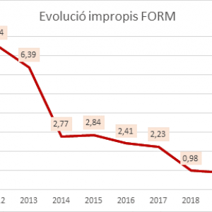 Evolució impropis orgànica