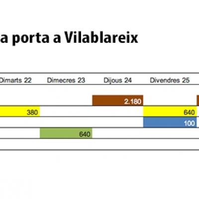 Dades de la recollida selectiva porta a porta durant la  primera setmana de la seva implantació a Vilablareix.